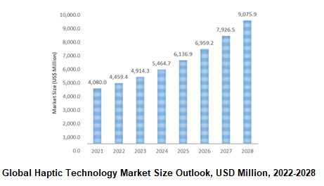 Haptic Technology Market Size Outlook, USD Million, 2022- 2028